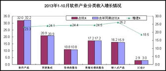 工信部 2013年1 10月中国软件业经济运行情况