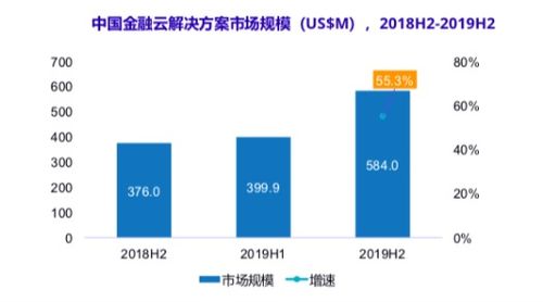 idc报告现最大黑马 云上隐形巨头宇信科技来势汹涌