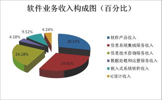 2014年全年陕西软件及服务外包产业经济运行情况