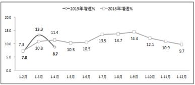 工信部 2019年1 4月软件业务收入20504亿元 同比增长14.8