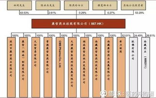 医药行业干死一大批公司 康哲药业8年涨8倍该怎么办