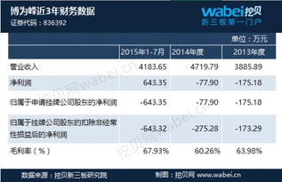 博为峰新三板挂牌上市 2015年上半年利润扭亏为盈，软件外包业务展现新活力
