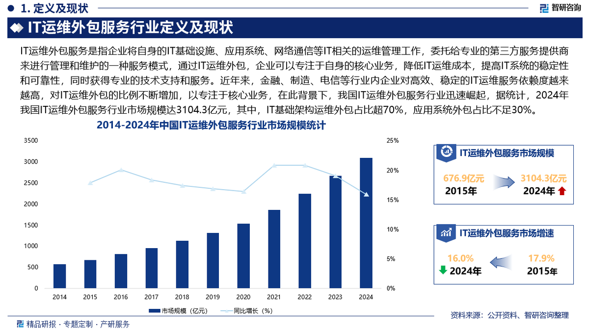 智研咨询 2025年IT运维外包服务行业市场深度分析与软件外包发展前景研究报告
